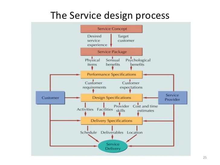 Design of the production system