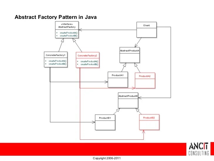 Design patterns Abstract Factory Pattern