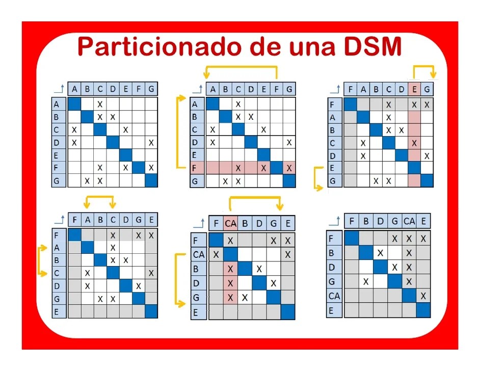 Design structure matrix Design structure matrix