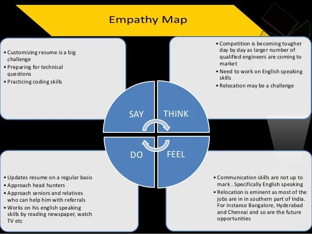 Design thinking empathy.define, ideate, prototype and test Design thinking empathy.define, ideate, prototype and test