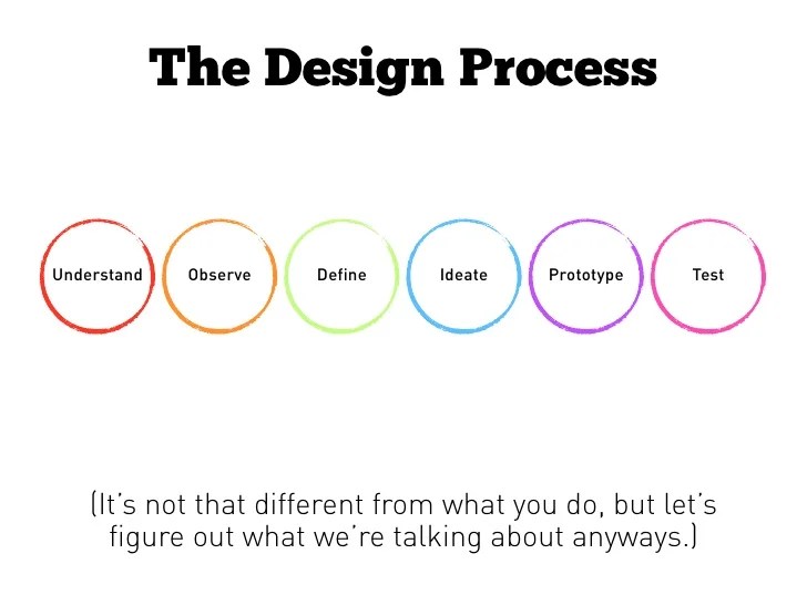 The Design Process Understand Observe The Design Process Understand Observe