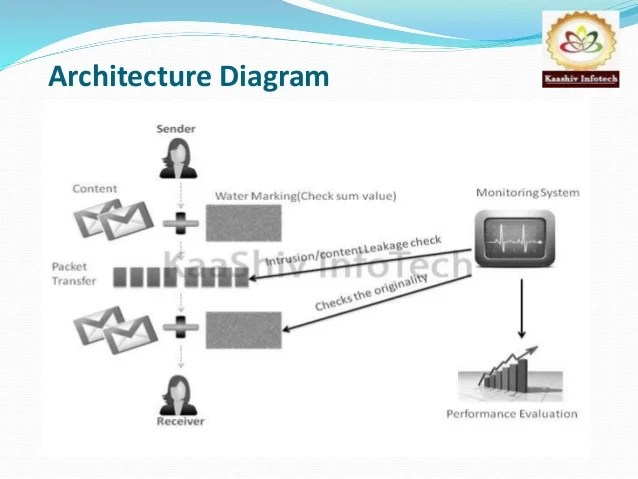 Detection monitoring of secure packet transfer over network