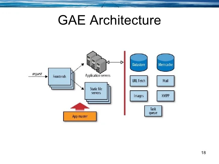 Developing Java Web Applications In Google App Engine