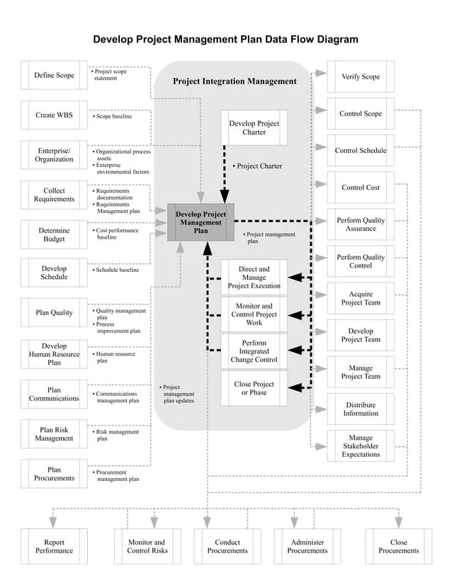 Develop Project Management Plan Data Flow Diagram | PDF