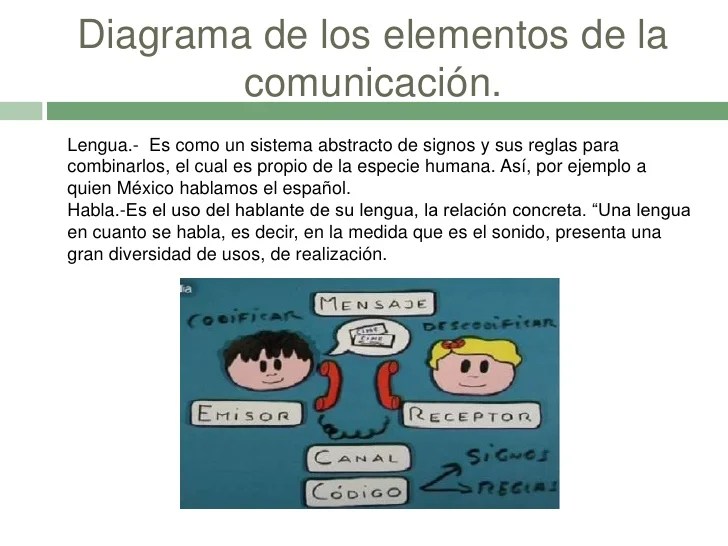 Diagrama De Los Elementos De La Comunicacion 4