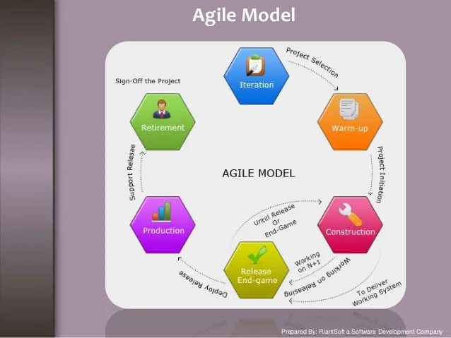 List of Software Development Model and Methods List of Software Development Model and Methods