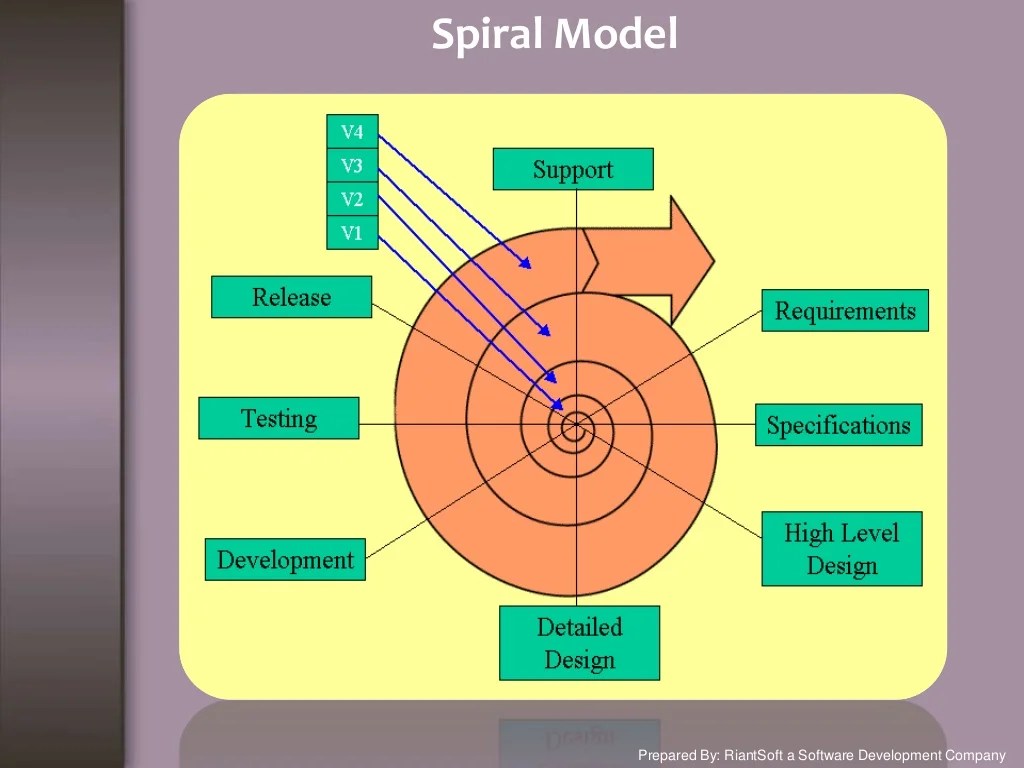 List of Software Development Model and Methods