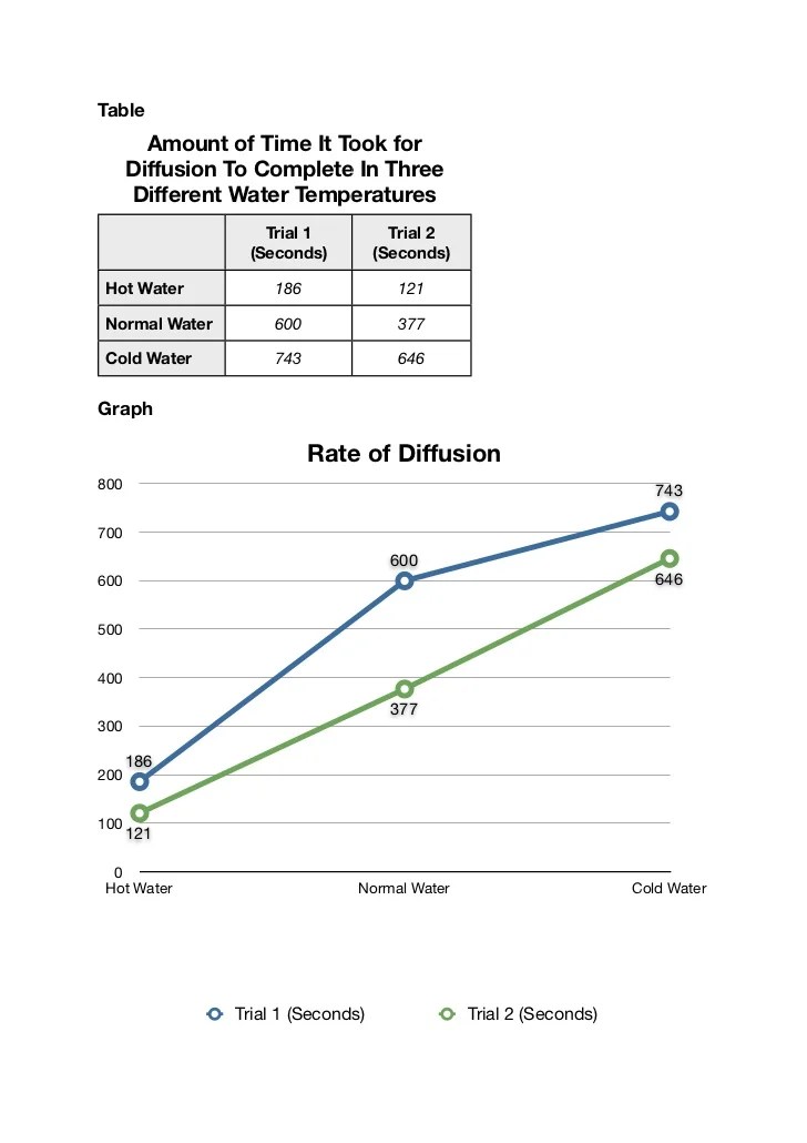 Diffusion lab report