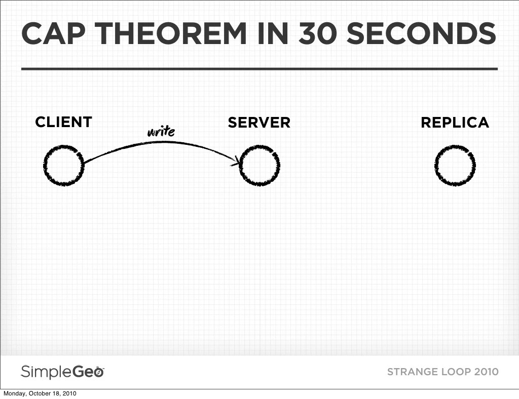 CAP THEOREM IN 30 SECONDS