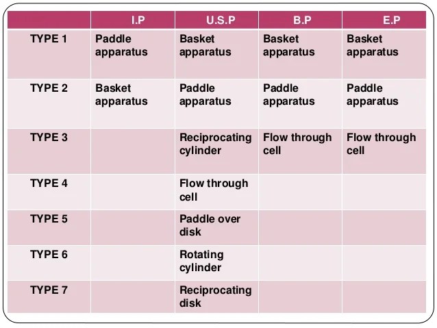 Bestseller Bp Dissolution Apparatus 2
