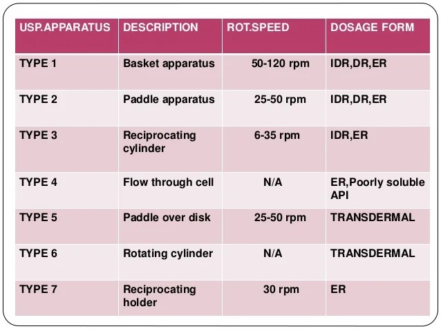 Image result for usp dissolution apparatus