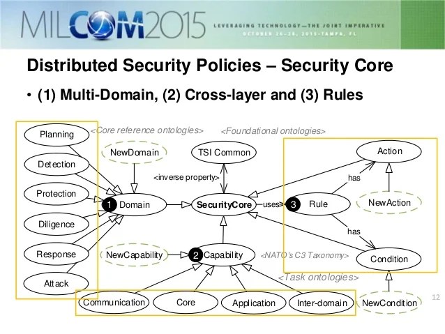 Distributed Security Policies for ServiceOriented