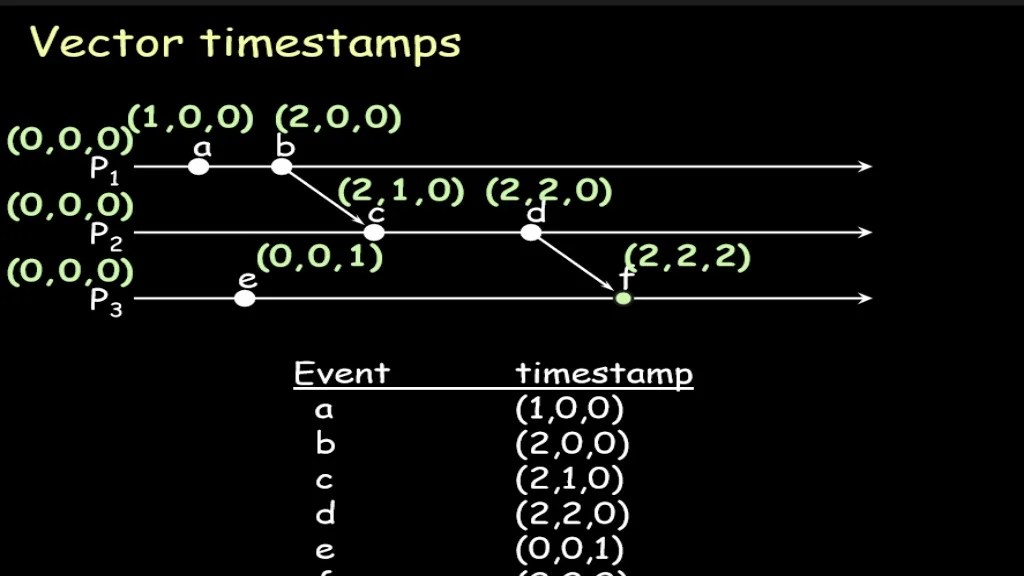 Distributed system lamport's and vector algorithm