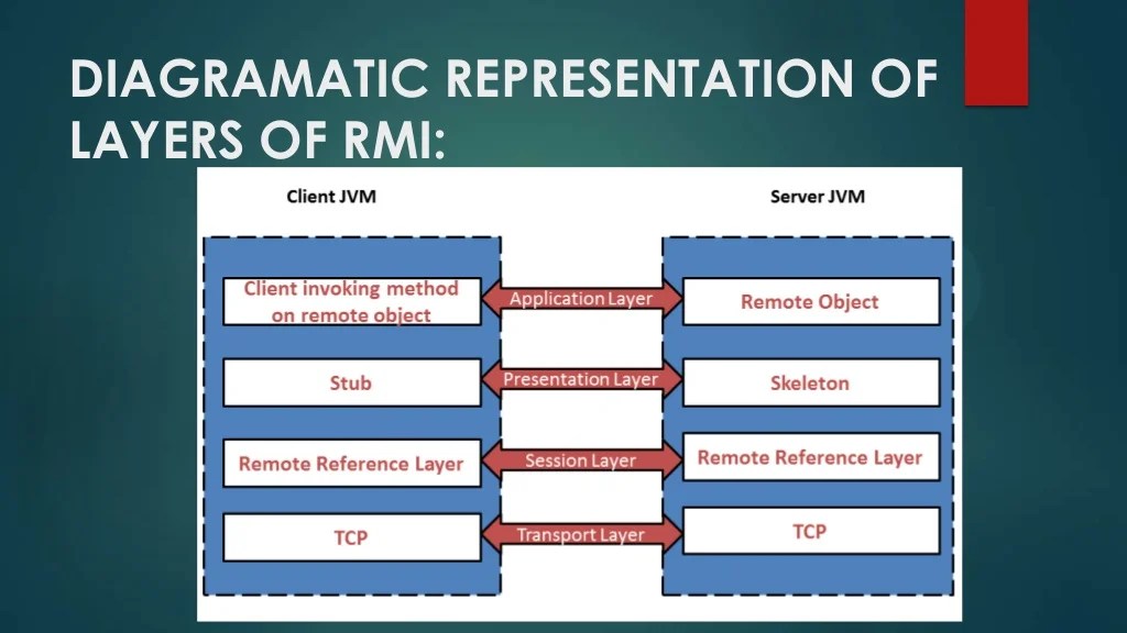 Remote Method Invocation (Java RMI)