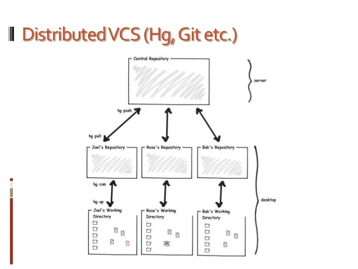 Distributed vcs basics + hg