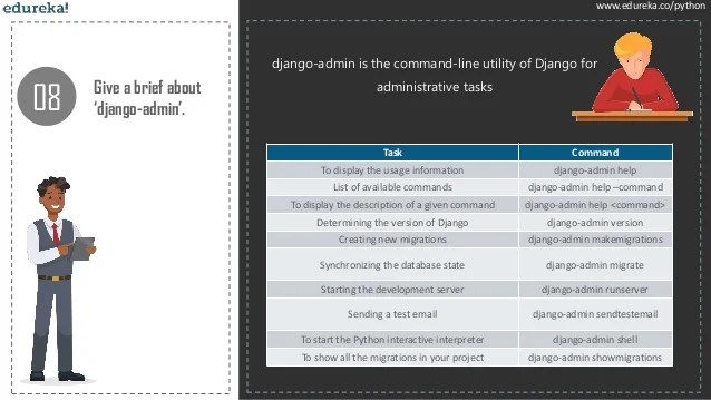Django interview Questions Edureka