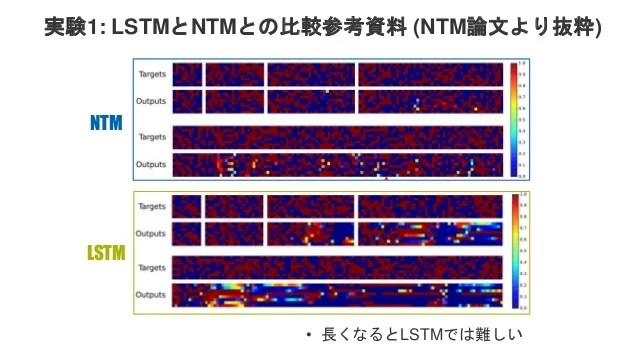 [DL輪読会] Hybrid computing using a neural network with dynamic external…