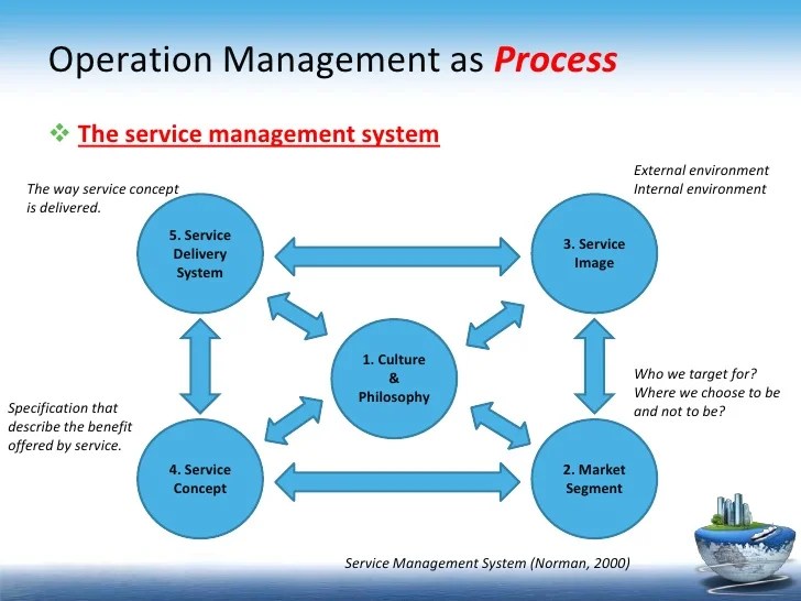 Introduction to Operation Management