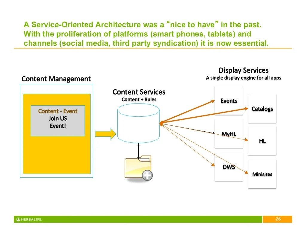 A ServiceOriented Architecture was a