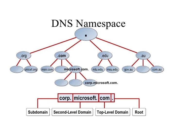 Dns