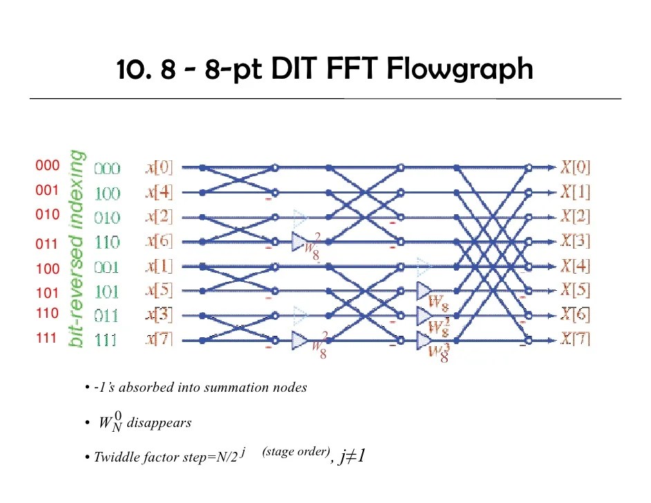 Dsp U Lec10 DFT And FFT