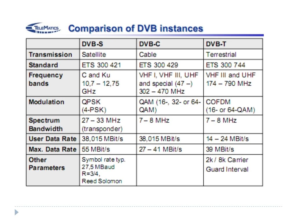 DVB (Digital Video Broadcasting)