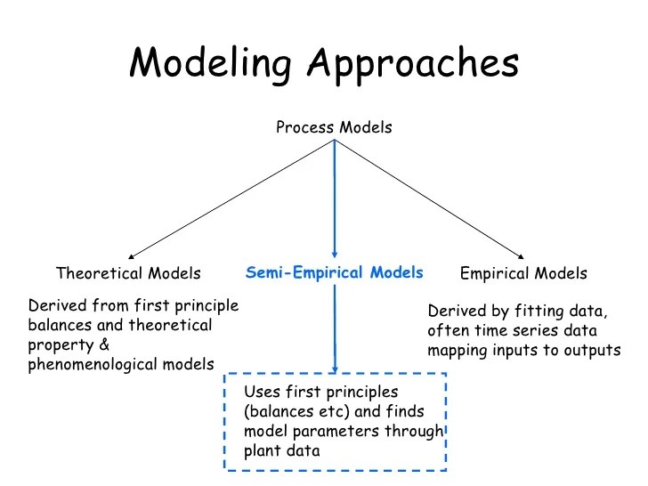 Dynamic Process Modeling