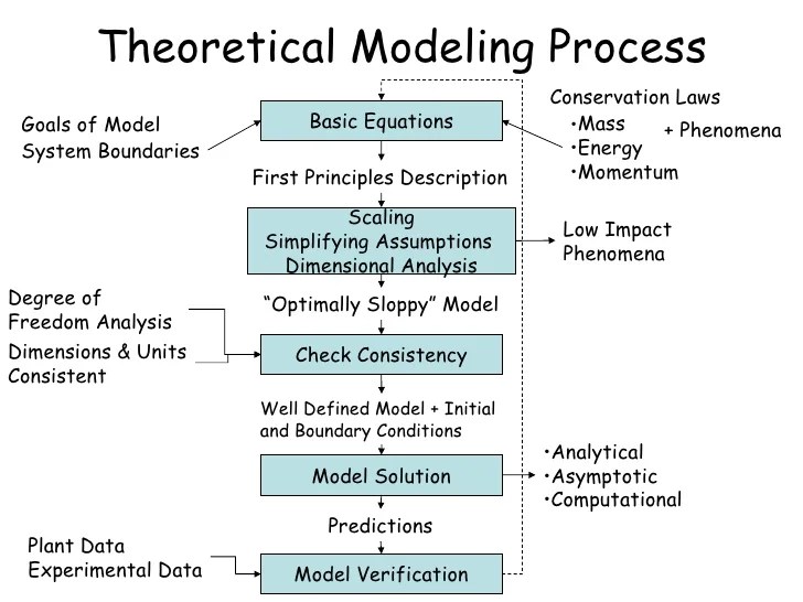 Dynamic Process Modeling