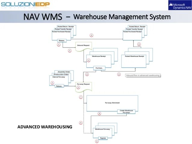 Dynamics NAV Warehouse Management System (WMS)