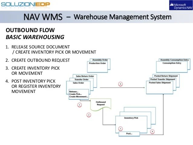 Dynamics NAV Warehouse Management System (WMS)