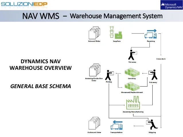 Dynamics NAV Warehouse Management System (WMS)
