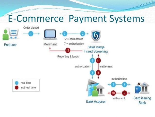 E commerce & payment systems