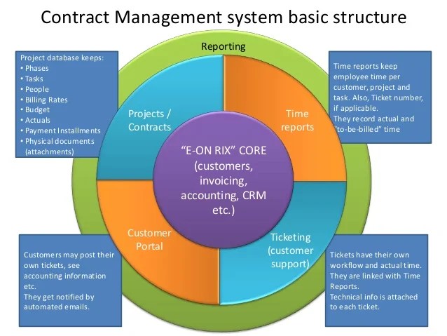 EON RIX contract management system basic structure