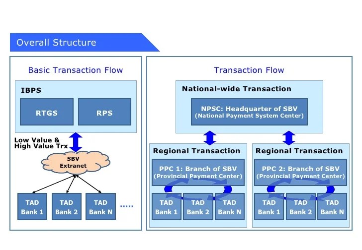 E Payment System Introduction Of Large Value Payment System