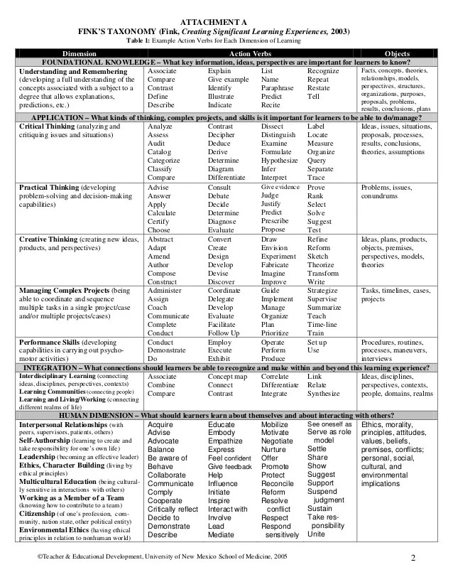 effective use of learning objectives fink bloom effective use of learning objectives fink bloom
