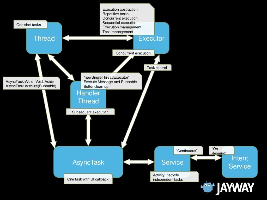 Efficient Android Threading