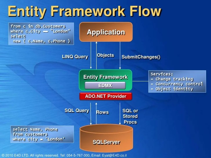 Entity Framework Overview