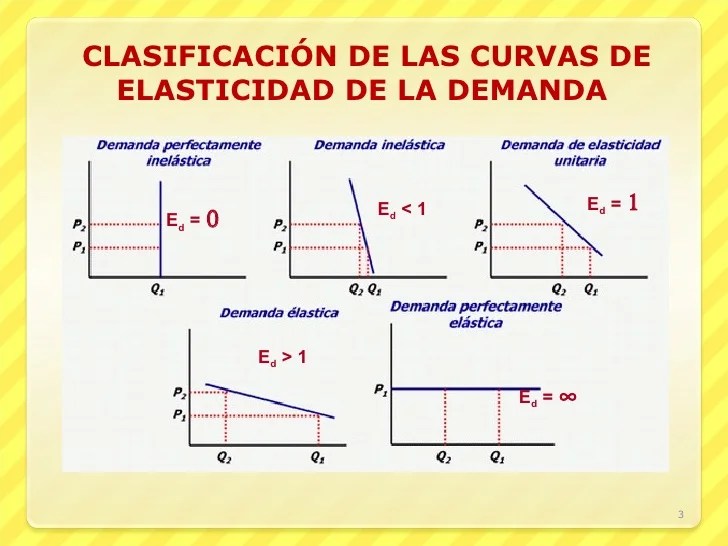 Tipos De Elasticidad De La Demanda Ejemplos Colección de Ejemplo