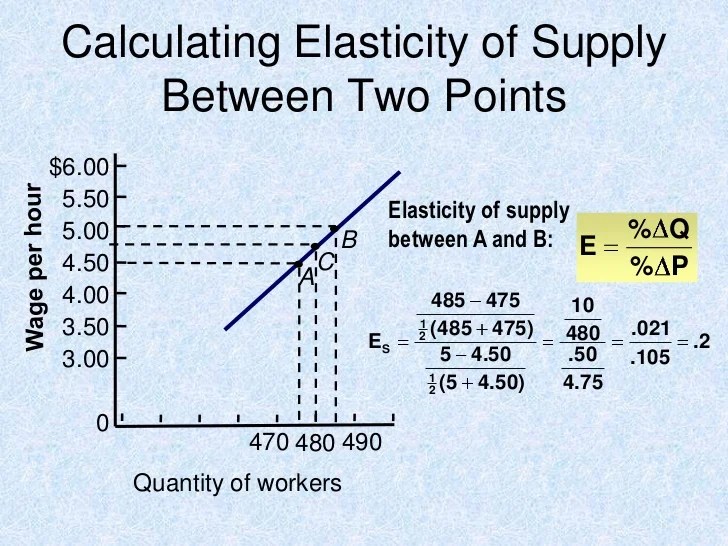Elasticity of demand