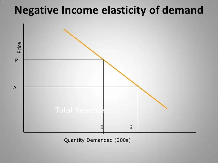 Elasticity Of Demand.Ppt