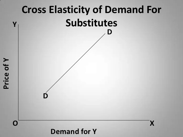 Elasticity Of Demand.Ppt