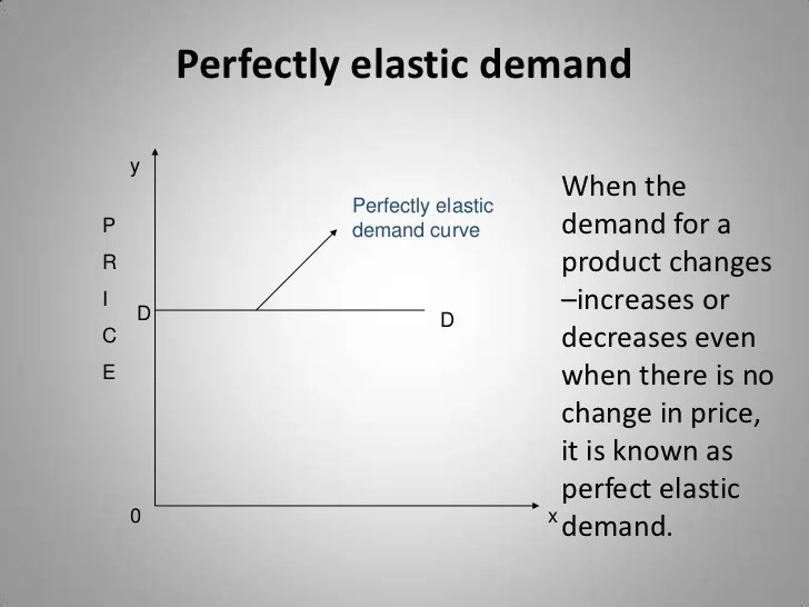 Elasticity Of Demand.Ppt