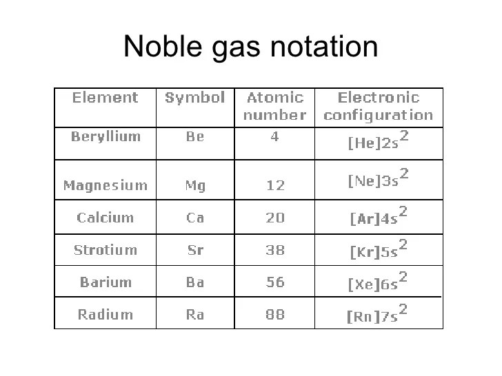 Noble Gas Electron Configuration Diagram pdfshare