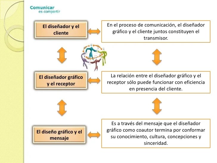 Elementos de la comunicacion grafica