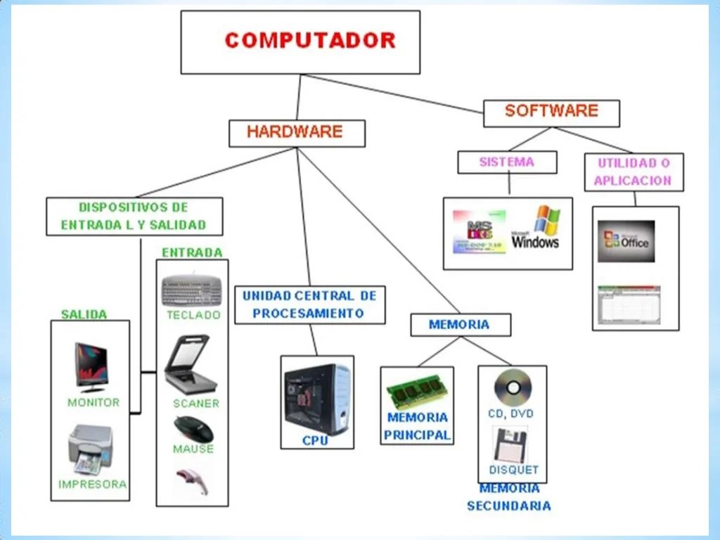 Elementos del hardware y software