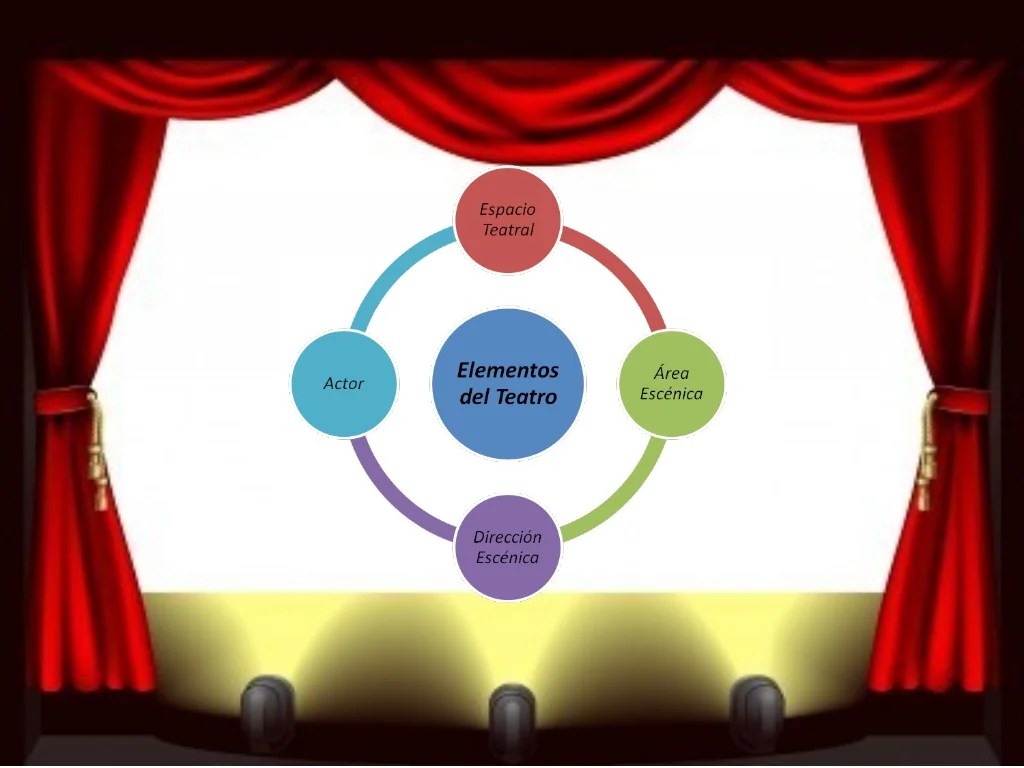 Elementos del teatro