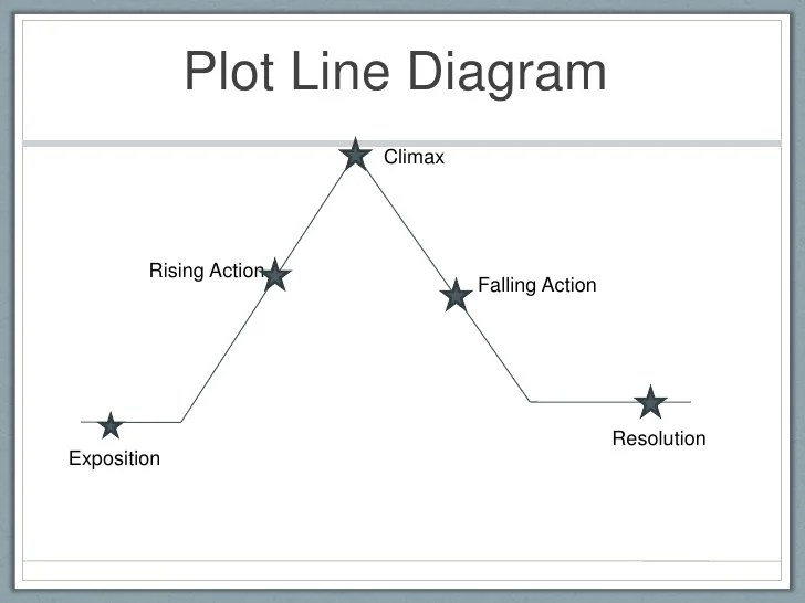 30 Elements Of A Plot Diagram Wiring Diagram Ideas