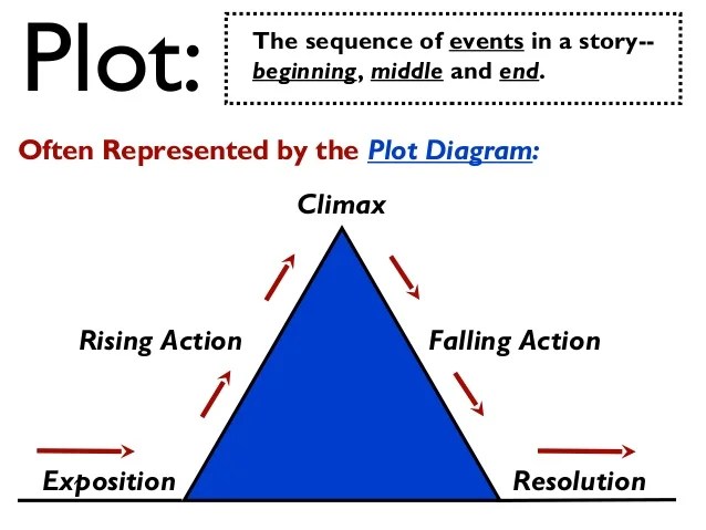 The Story Of An Hour Plot Diagram - Wiring Diagram Database
