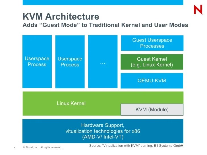 KVM Internal How a VM is Created? tycoon3 博客园
