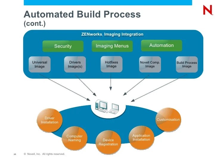 Windows 7 Deployment with Novell ZENworks Configuration